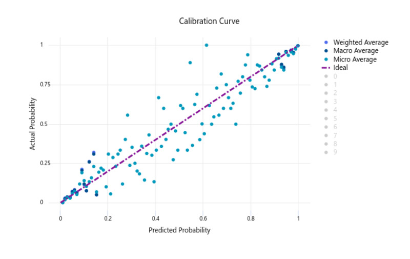 “LightGBM calibration curve.