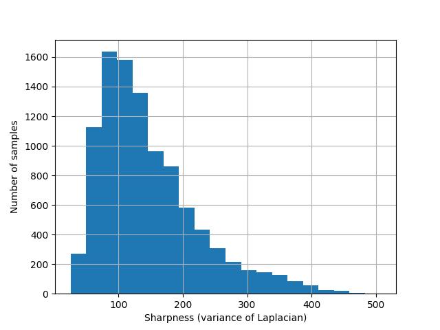 “Sharpness values for entire video.